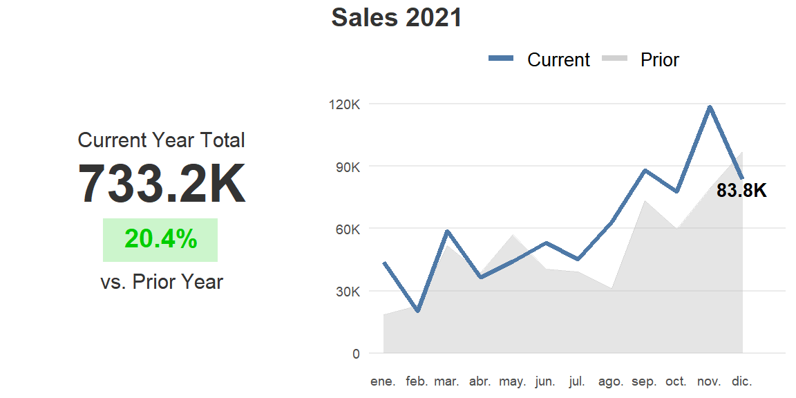 Kpi card with line chart